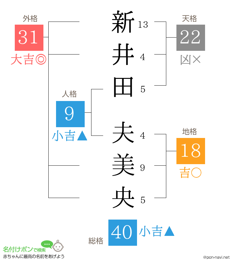 新井田 夫美央さんの姓名判断結果