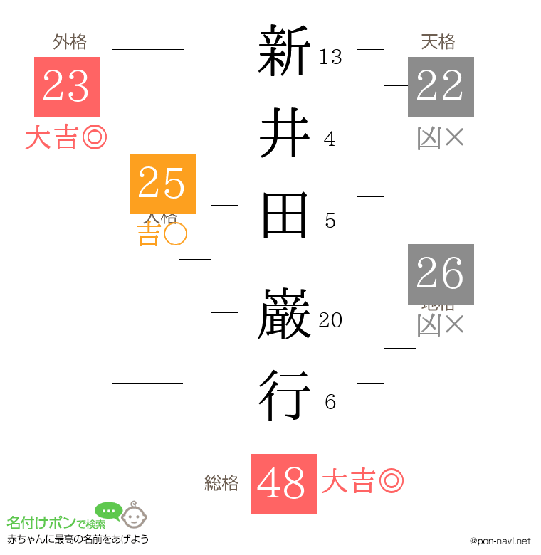 新井田 巌行さんの姓名判断結果