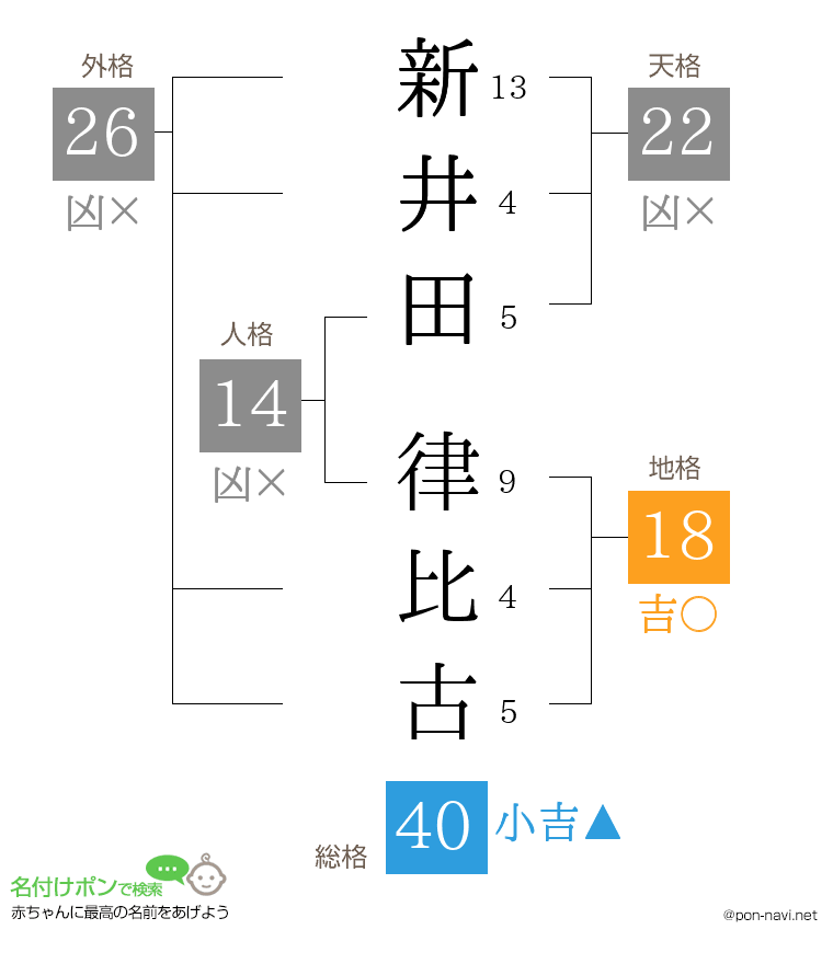 新井田 律比古さんの姓名判断結果