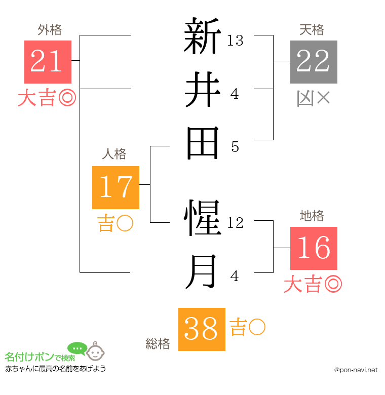新井田 惺月さんの姓名判断結果