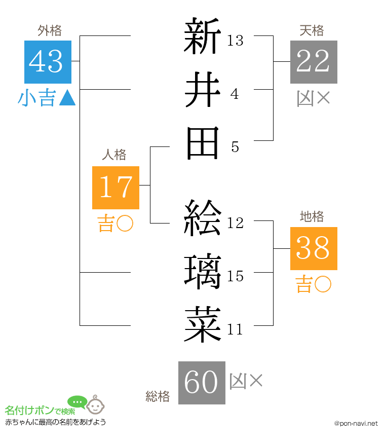 新井田 絵璃菜さんの姓名判断結果