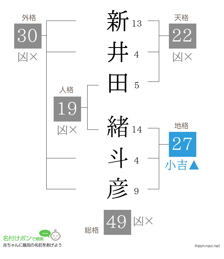 新井田 緒斗彦さんの姓名判断結果