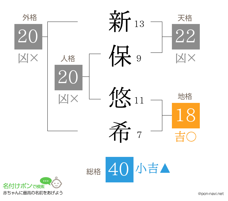新保 悠希さんの姓名判断結果