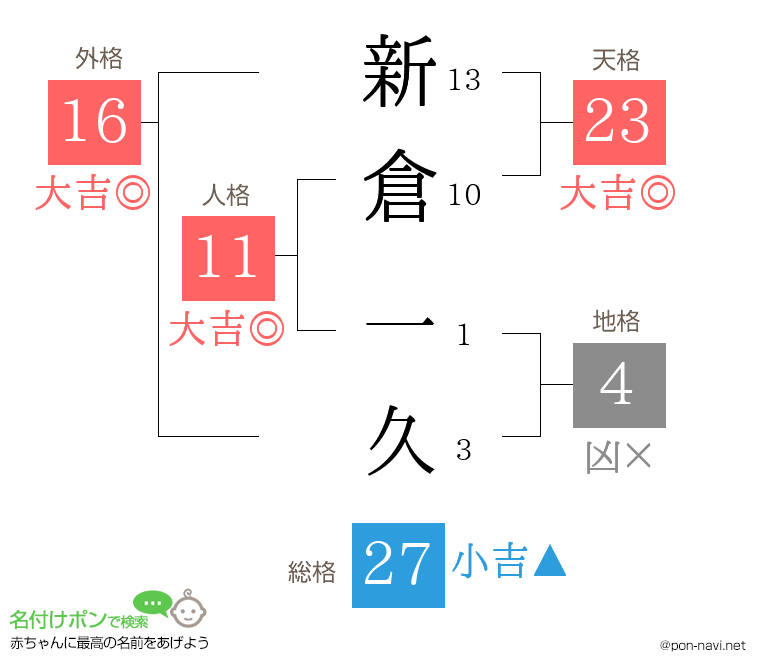 新倉 一久さんの姓名判断結果