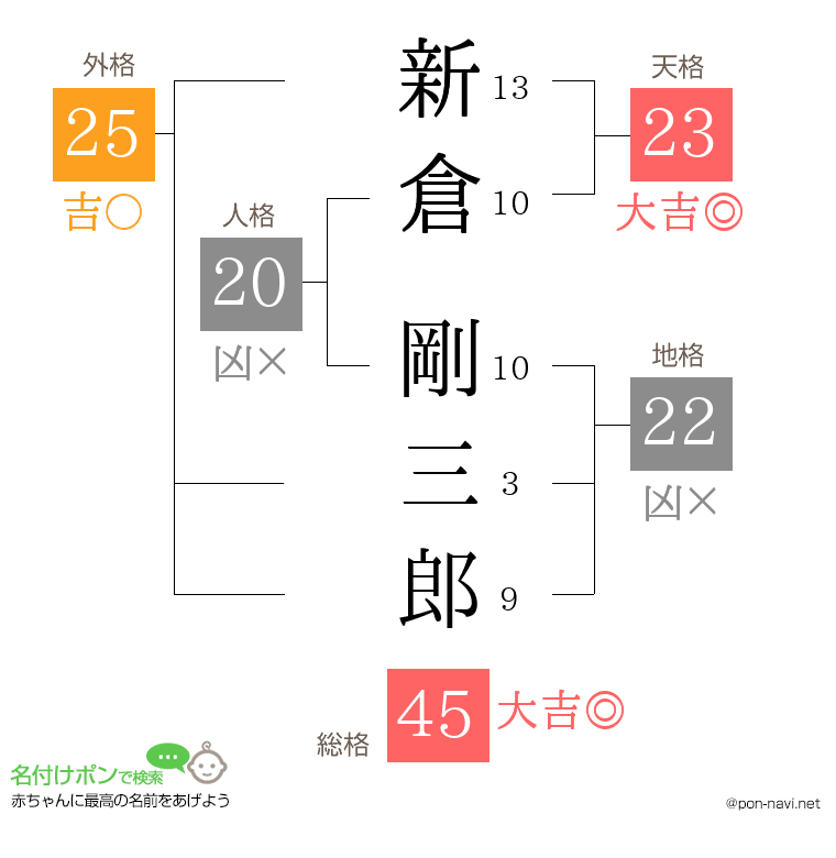新倉 剛三郎さんの姓名判断結果