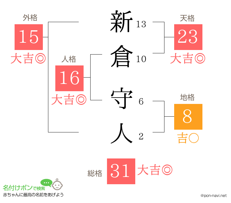 新倉 守人さんの姓名判断結果