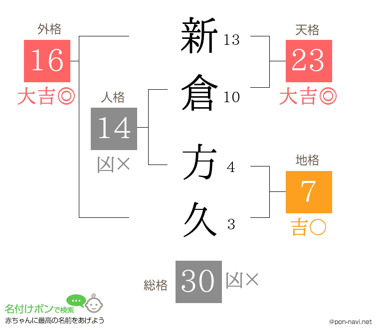 新倉 方久さんの姓名判断結果