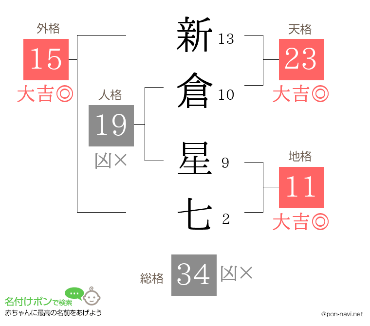 新倉 星七さんの姓名判断結果