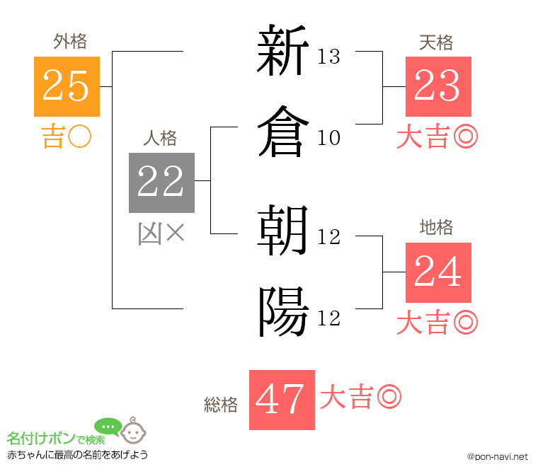 新倉 朝陽さんの姓名判断結果