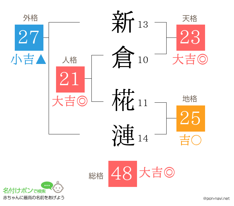 新倉 椛漣さんの姓名判断結果