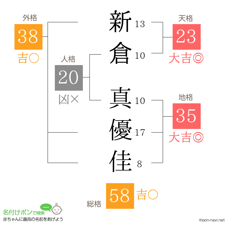 新倉 真優佳さんの姓名判断結果