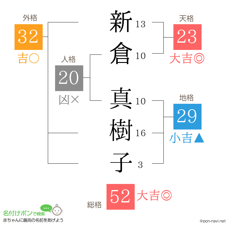 新倉 真樹子さんの姓名判断結果