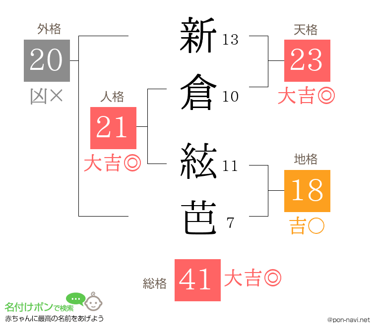 新倉 絃芭さんの姓名判断結果
