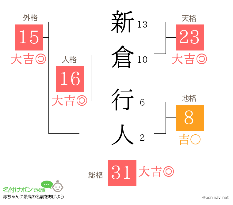 新倉 行人さんの姓名判断結果