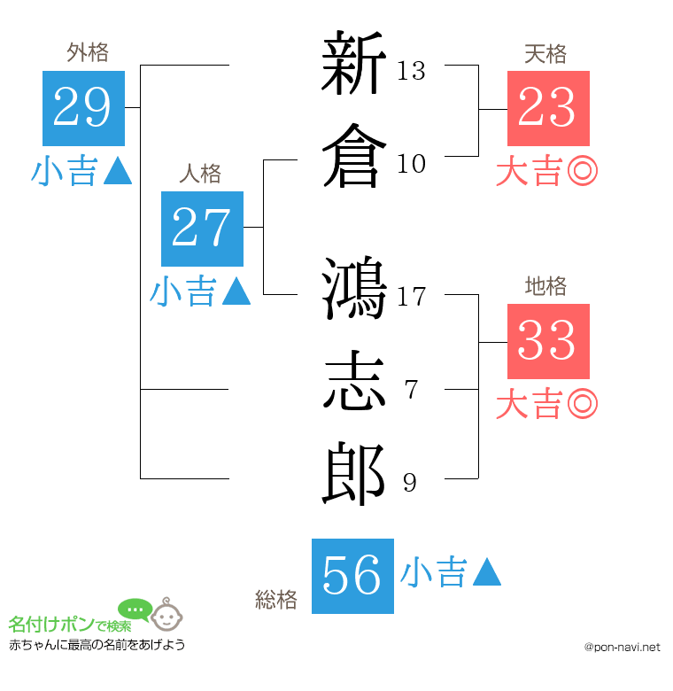 新倉 鴻志郎さんの姓名判断結果
