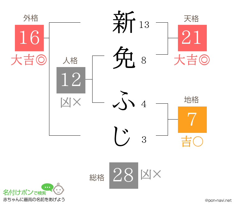 新免 ふじさんの姓名判断結果