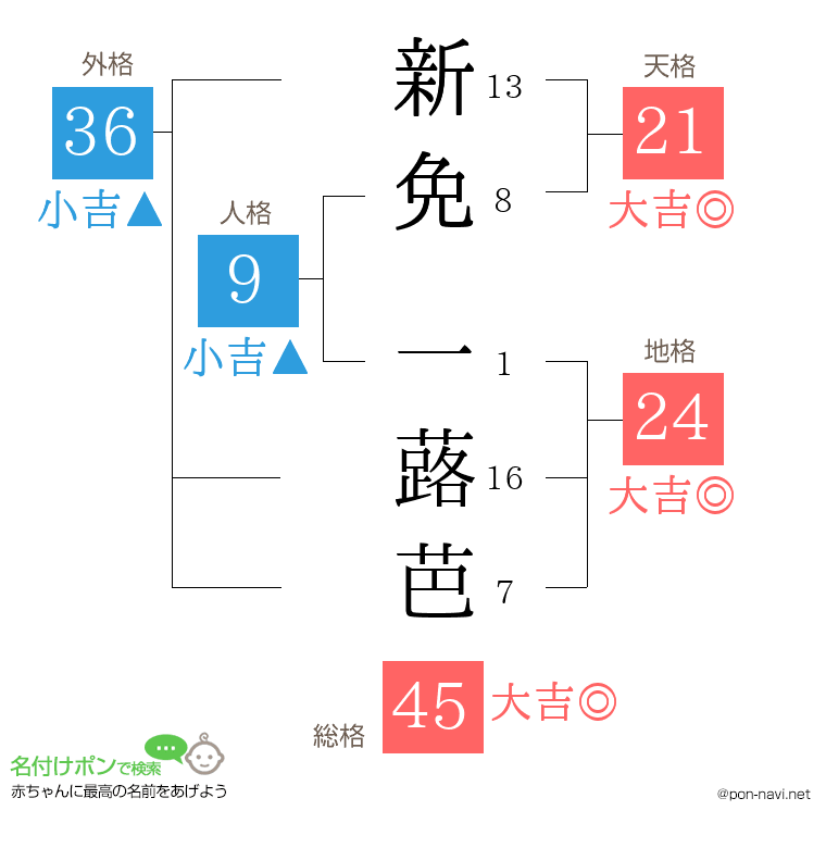 新免 一蕗芭さんの姓名判断結果