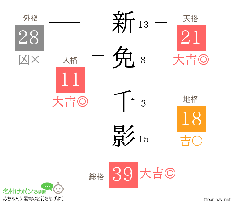 新免 千影さんの姓名判断結果