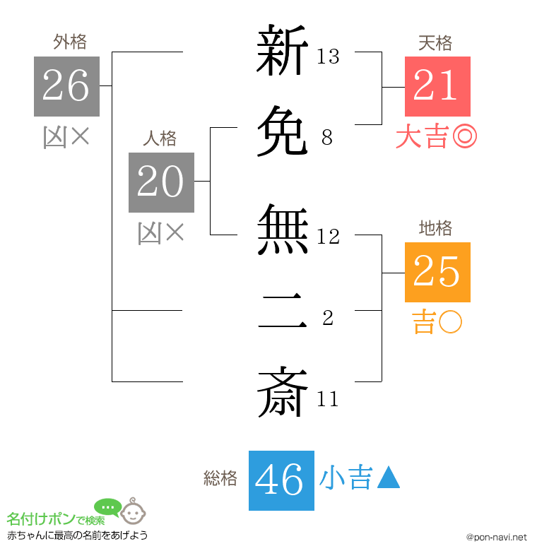 新免 無二斎さんの姓名判断結果