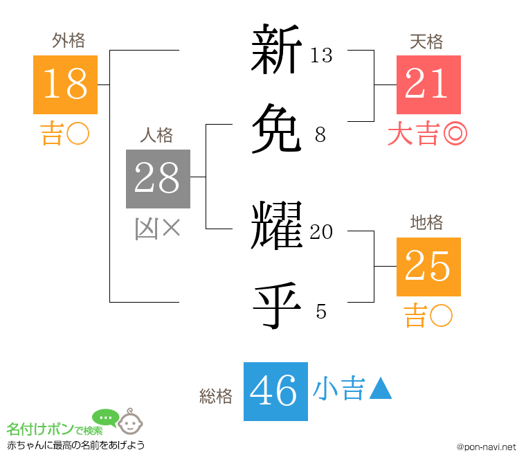 新免 耀乎さんの姓名判断結果