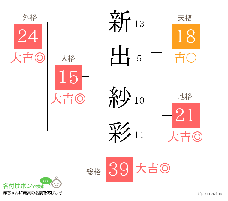 新出 紗彩さんの姓名判断結果