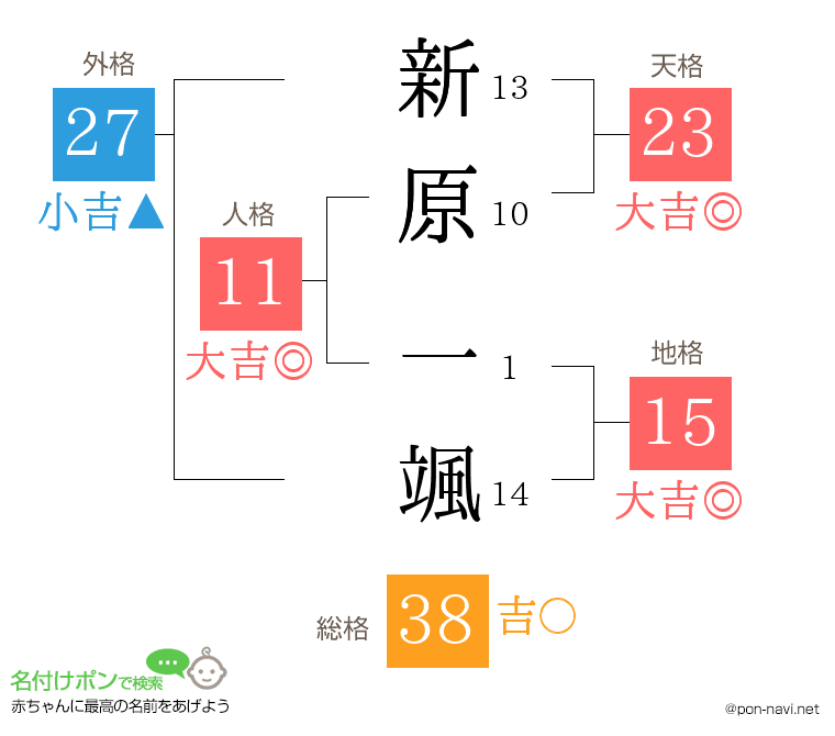 新原 一颯さんの姓名判断結果