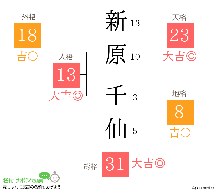 新原 千仙さんの姓名判断結果