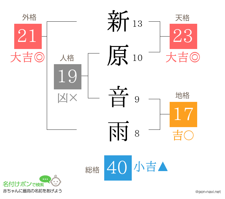 新原 音雨さんの姓名判断結果