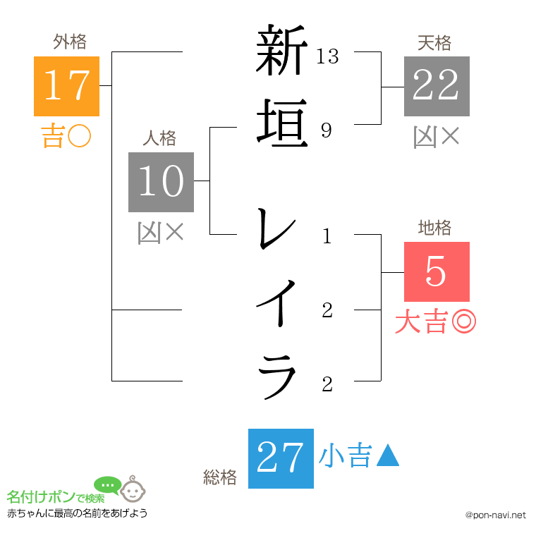 新垣 レイラさんの姓名判断結果