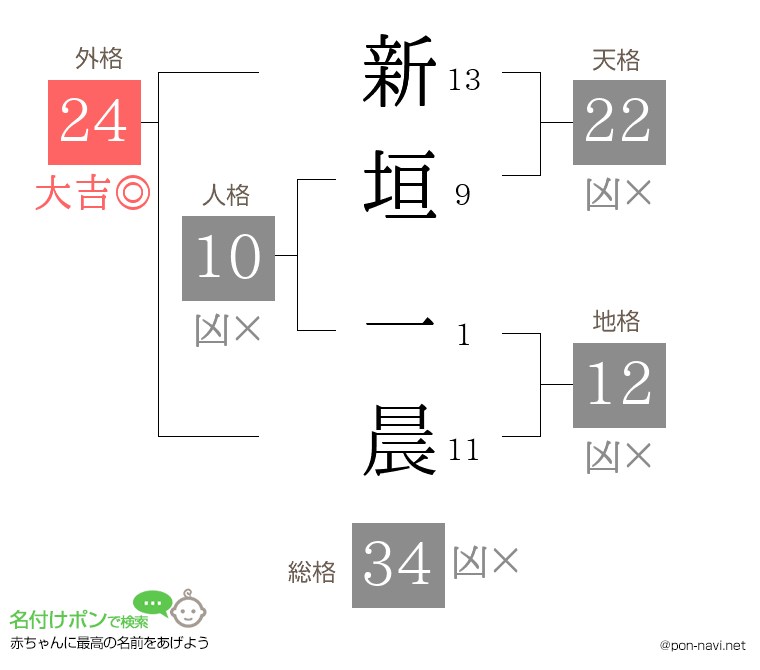 新垣 一晨さんの姓名判断結果