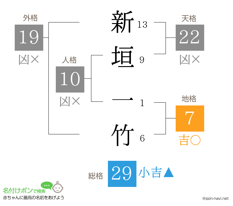 新垣 一竹さんの姓名判断結果