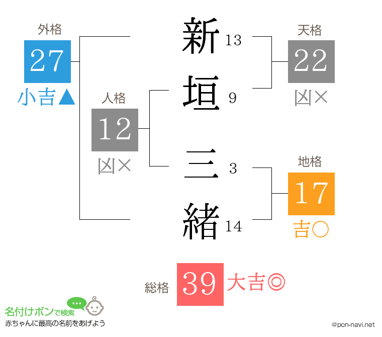 新垣 三緒さんの姓名判断結果