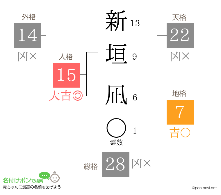 新垣 凪さんの姓名判断結果