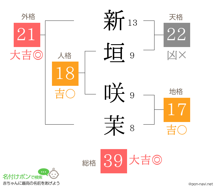 新垣 咲茉さんの姓名判断結果