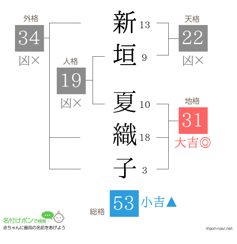 新垣 夏織子さんの姓名判断結果