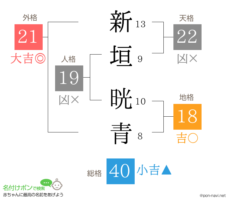 新垣 晄青さんの姓名判断結果