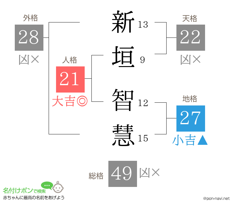 新垣 智慧さんの姓名判断結果
