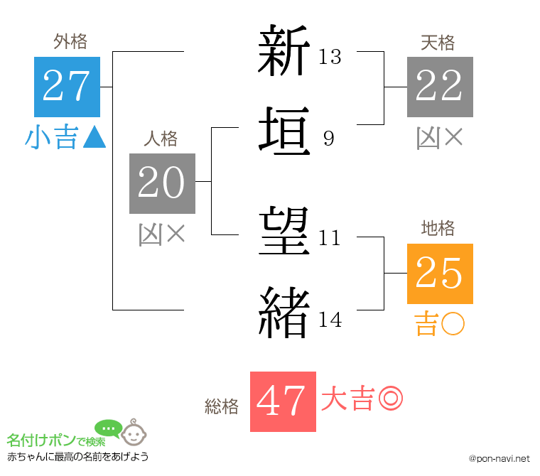 新垣 望緒さんの姓名判断結果