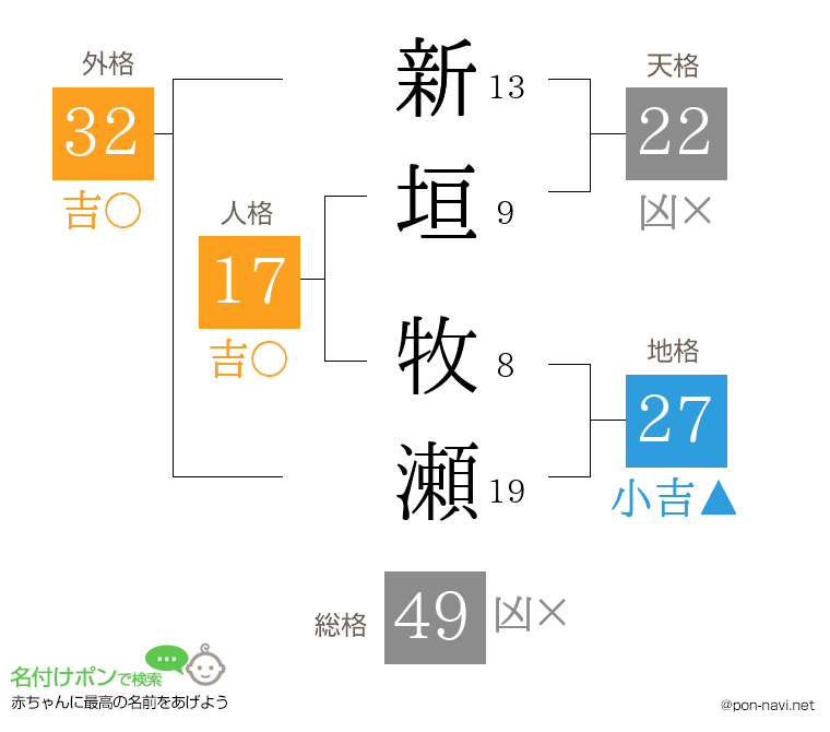 新垣 牧瀬さんの姓名判断結果