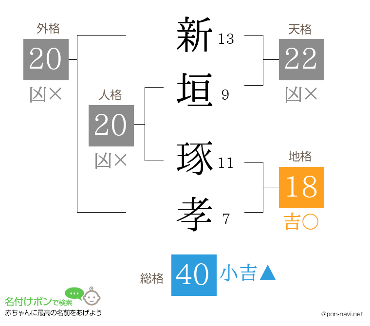 新垣 琢孝さんの姓名判断結果