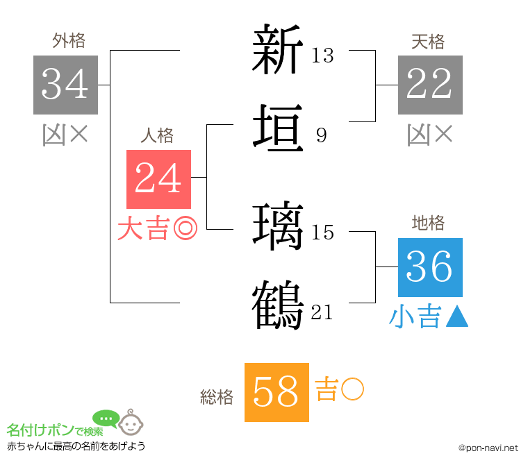 新垣 璃鶴さんの姓名判断結果