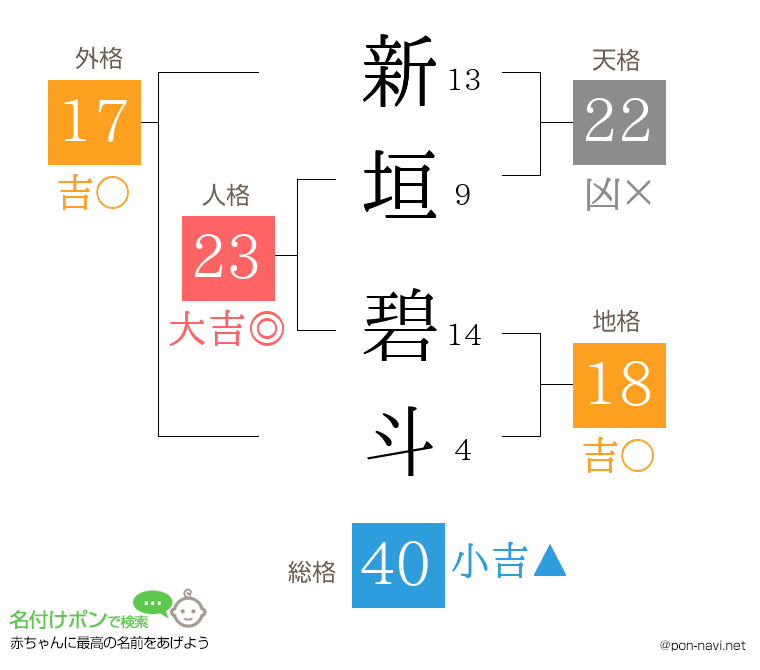 新垣 碧斗さんの姓名判断結果