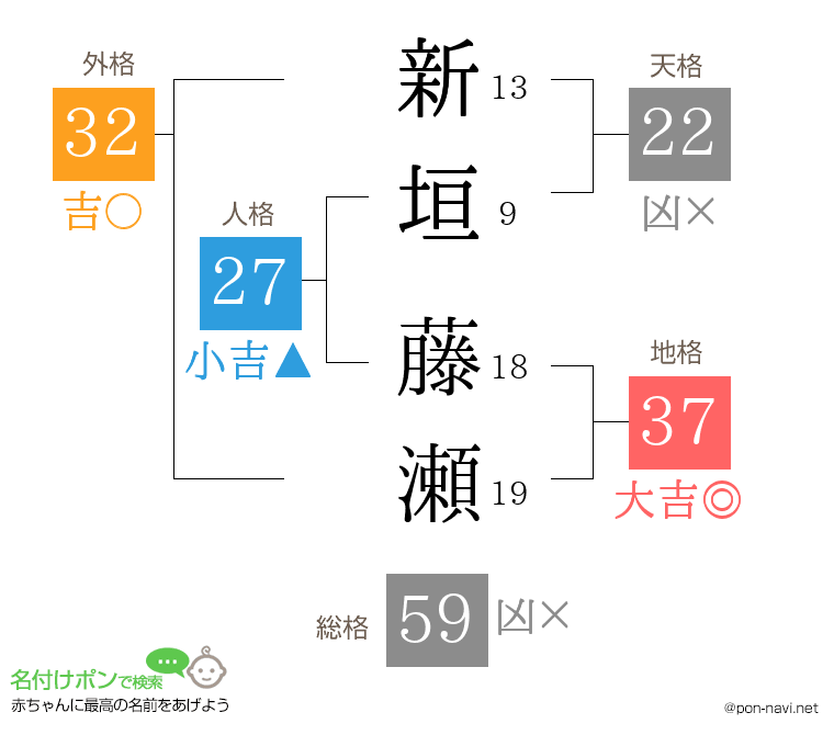 新垣 藤瀬さんの姓名判断結果