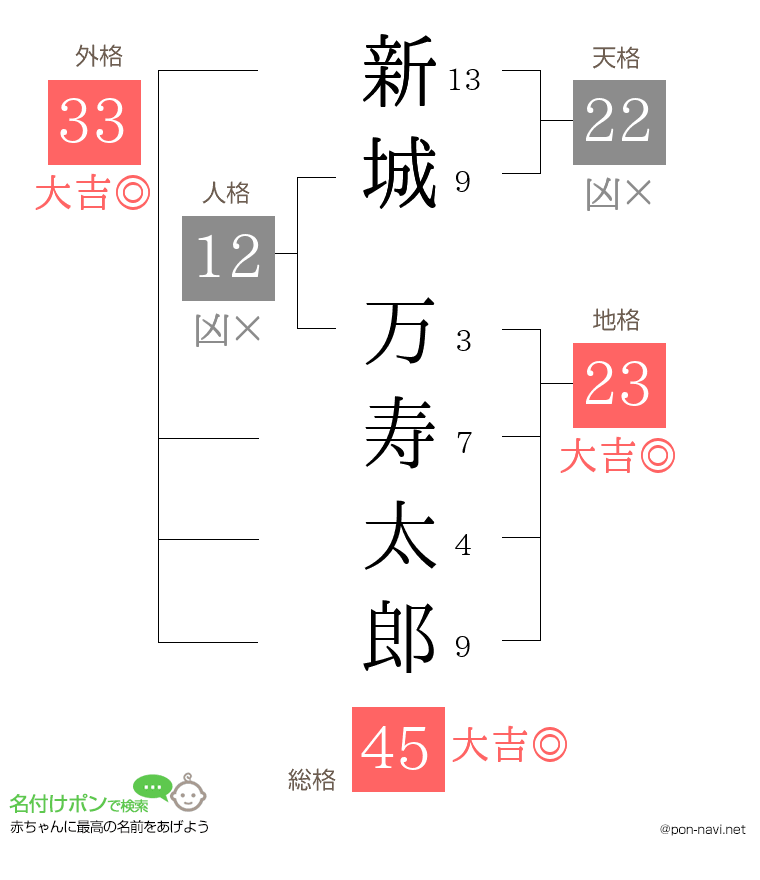 新城 万寿太郎さんの姓名判断結果