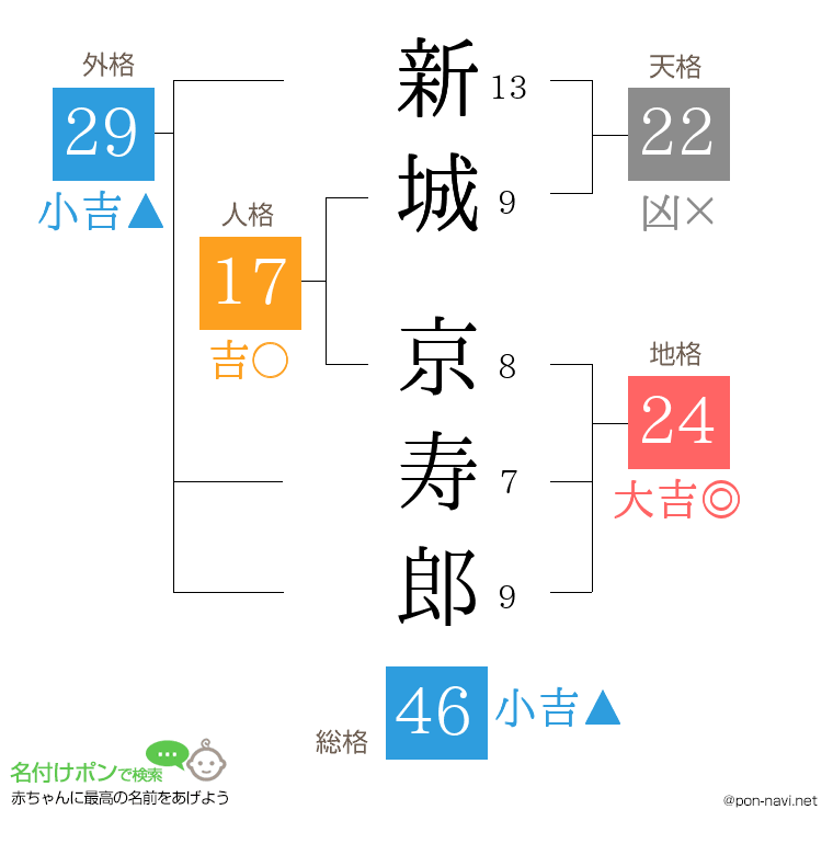 新城 京寿郎さんの姓名判断結果