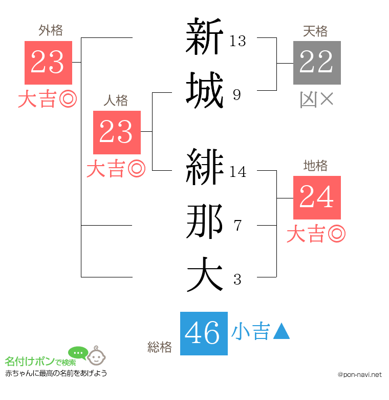新城 緋那大さんの姓名判断結果