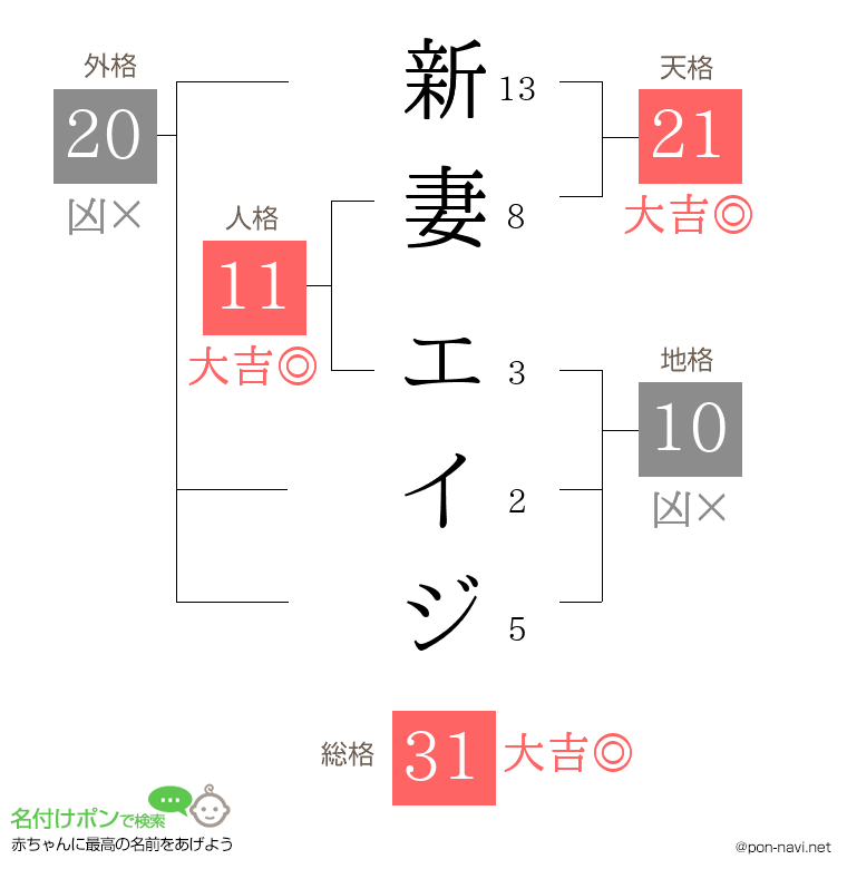新妻 エイジさんの姓名判断結果