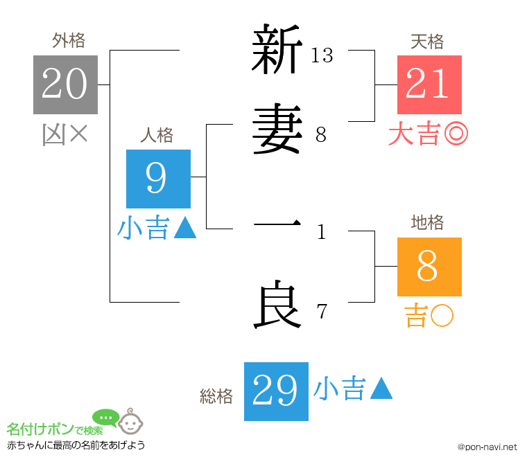 新妻 一良さんの姓名判断結果