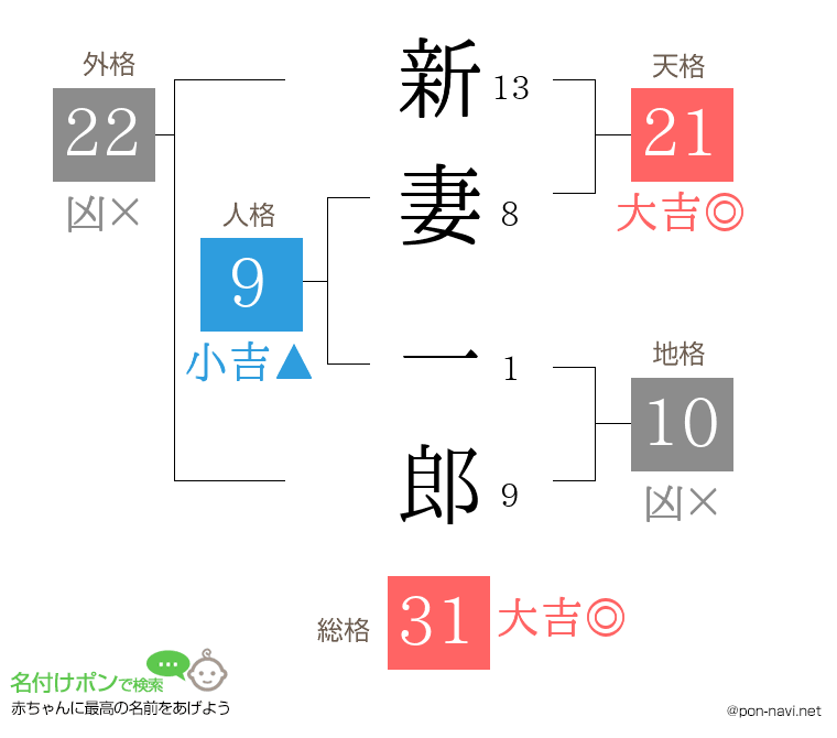 新妻 一郎さんの姓名判断結果
