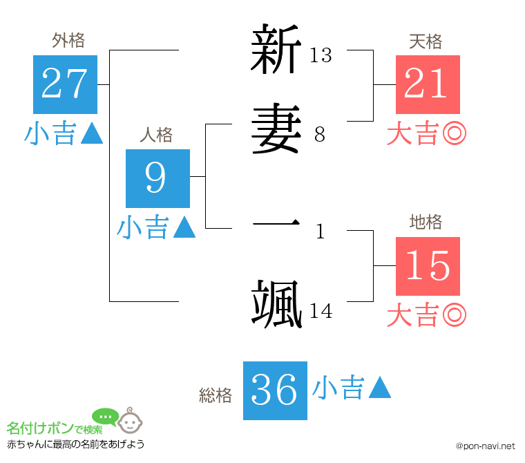 新妻 一颯さんの姓名判断結果
